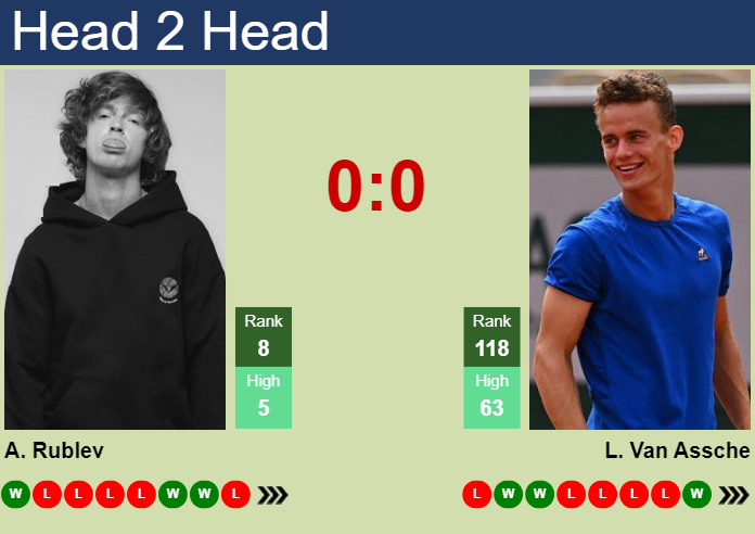 H2H, prediction of Andrey Rublev vs Luca Van Assche in Washington with odds, preview, pick | 31st July 2024