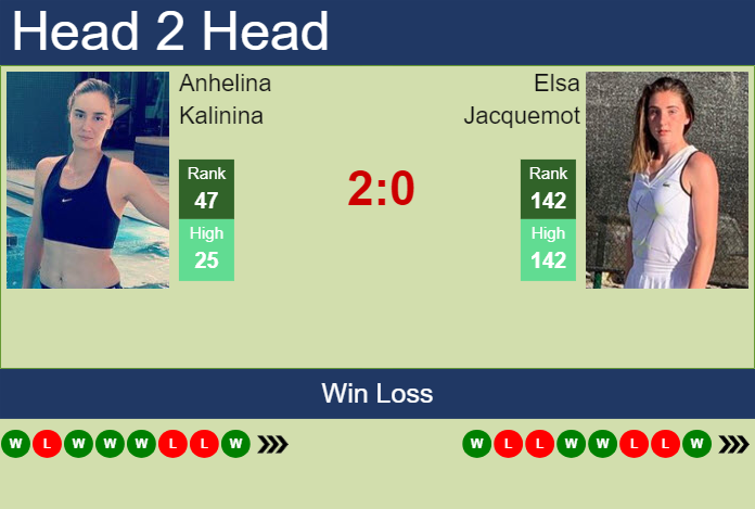 H2H, prediction of Anhelina Kalinina vs Elsa Jacquemot in Prague with odds, preview, pick | 23rd July 2024