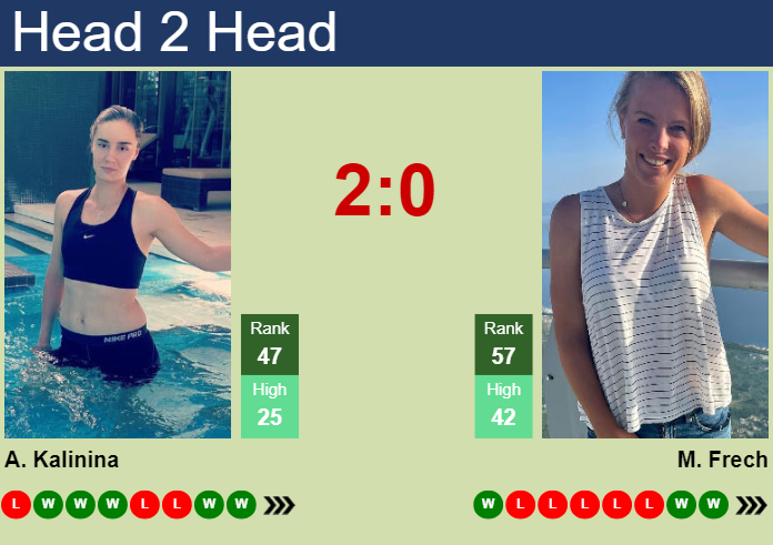 H2H, prediction of Anhelina Kalinina vs Magdalena Frech in Prague with odds, preview, pick | 24th July 2024