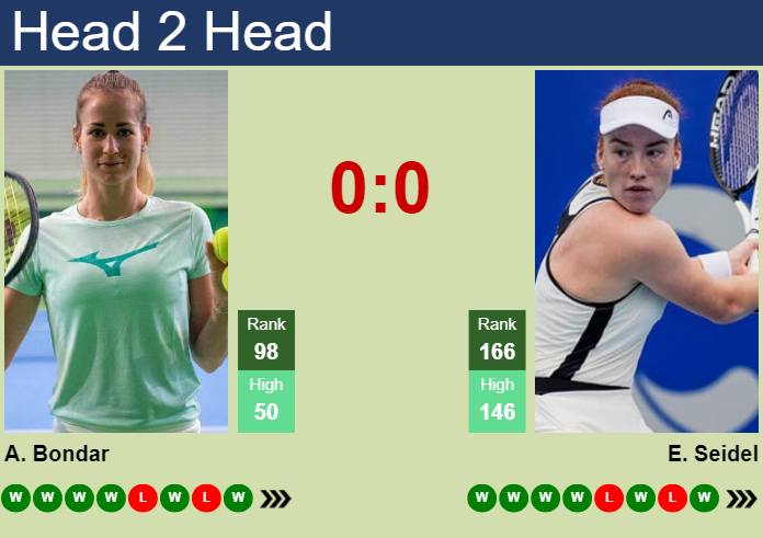 H2H, prediction of Anna Bondar vs Ella Seidel in Budapest with odds, preview, pick | 18th July 2024