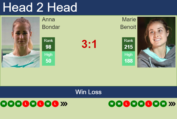 H2H, prediction of Anna Bondar vs Marie Benoit in Iasi with odds, preview, pick | 22nd July 2024