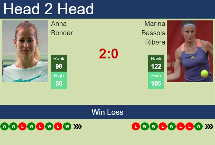 H2H, prediction of Anna Bondar vs Marina Bassols Ribera in Iasi with odds, preview, pick | 23rd July 2024