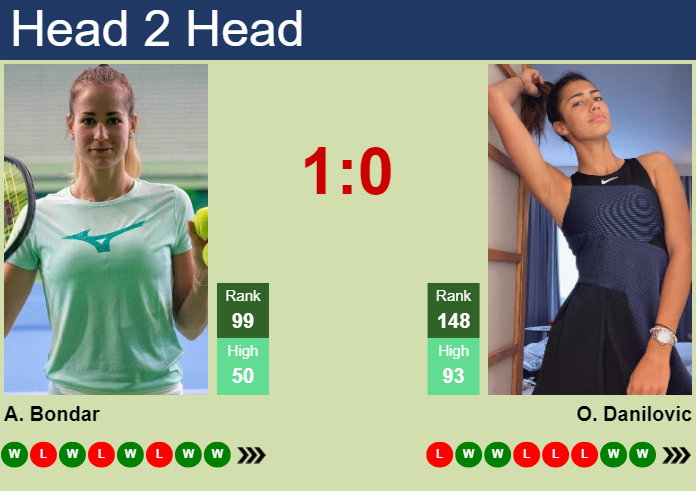 H2H, prediction of Anna Bondar vs Olga Danilovic in Iasi with odds, preview, pick | 24th July 2024