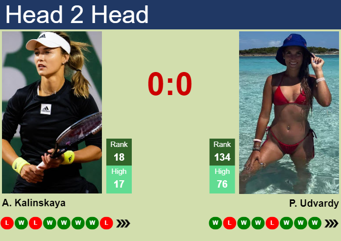 H2H, prediction of Anna Kalinskaya vs Panna Udvardy in Wimbledon with odds, preview, pick | 2nd July 2024