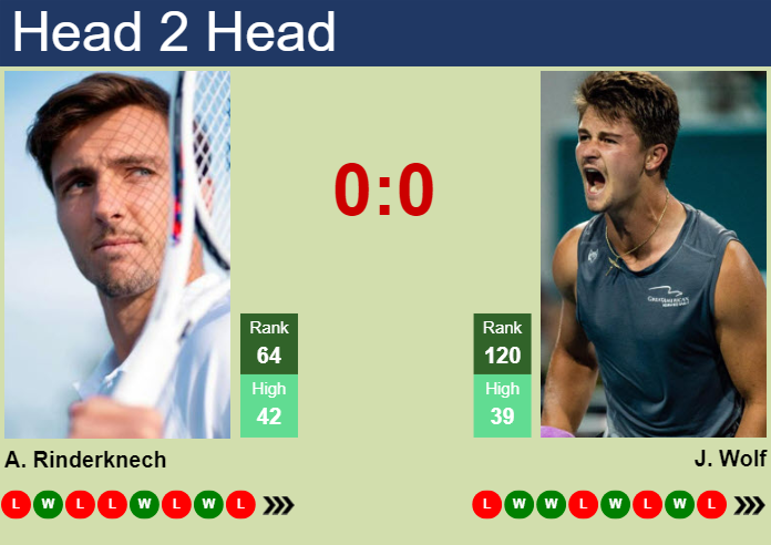 H2H, prediction of Arthur Rinderknech vs Jeff Wolf in Atlanta with odds ...