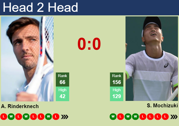 Prediction And Head To Head Arthur Rinderknech Vs. Shintaro Mochizuki A4elioy06z Prediction and head to head Arthur Rinderknech vs. Shintaro Mochizuki