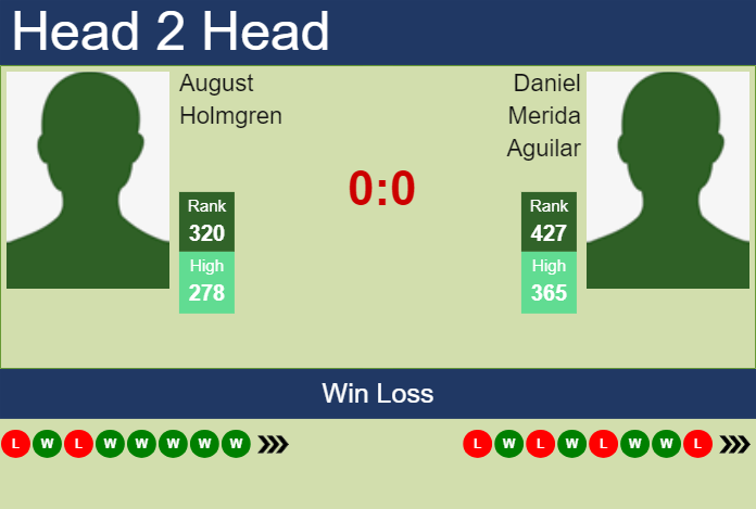 H2H, prediction of August Holmgren vs Daniel Merida Aguilar in Pozoblanco Challenger with odds, preview, pick | 16th July 2024