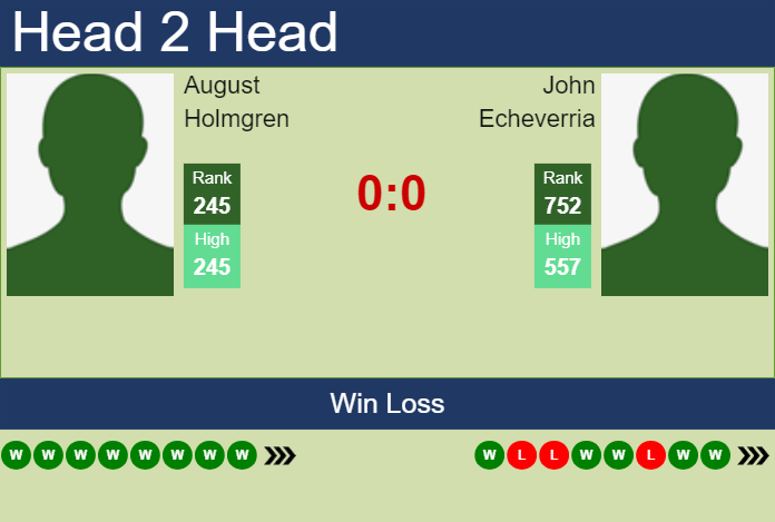 H2H, prediction of August Holmgren vs John Echeverria in Segovia Challenger with odds, preview, pick | 23rd July 2024