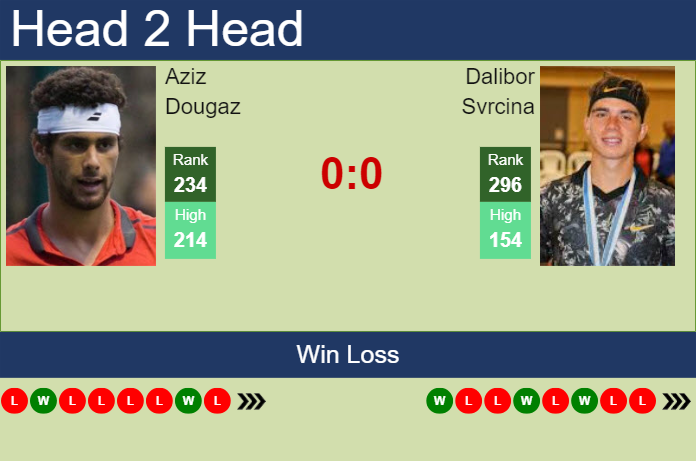 H2H, prediction of Aziz Dougaz vs Dalibor Svrcina in Tampere Challenger with odds, preview, pick | 23rd July 2024