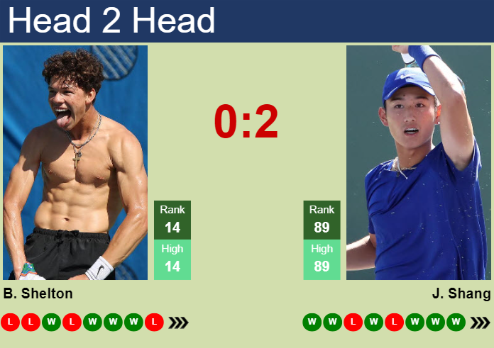 H2H, Prediction Of Ben Shelton Vs Juncheng Shang In Atlanta With Odds ...