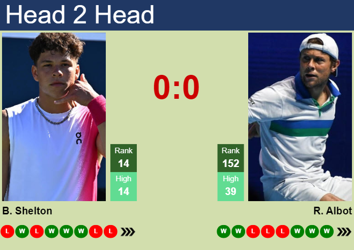 Albot vs Shelton Prediction: Find Out Who the Experts are Picking!