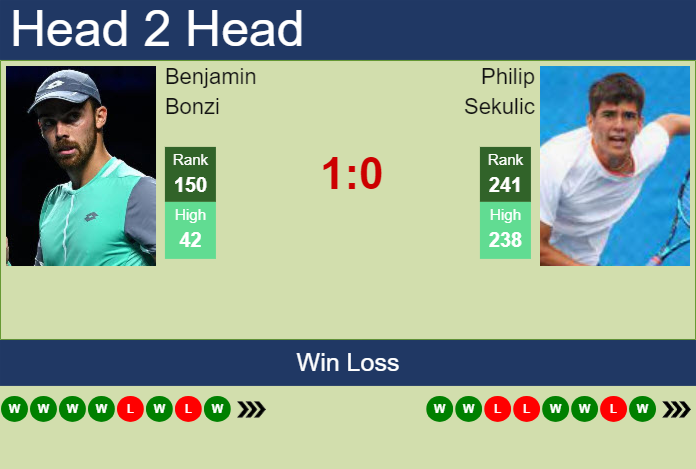 H2H, prediction of Benjamin Bonzi vs Philip Sekulic in Winnipeg Challenger with odds, preview, pick | 10th July 2024