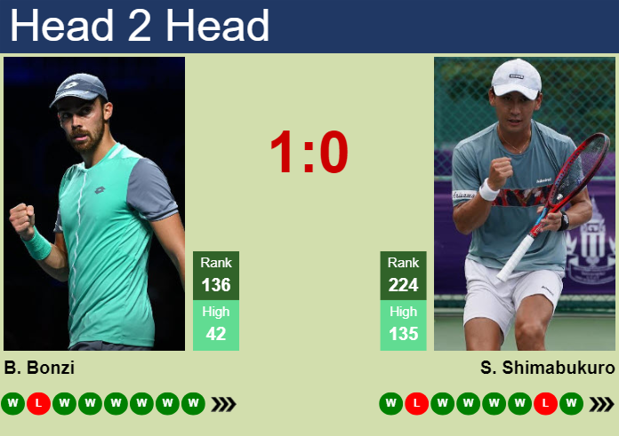 H2H, prediction of Benjamin Bonzi vs Sho Shimabukuro in Granby Challenger with odds, preview, pick | 18th July 2024