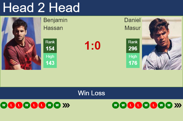 H2H, prediction of Benjamin Hassan vs Daniel Masur in Karlsruhe Challenger with odds, preview, pick | 5th July 2024