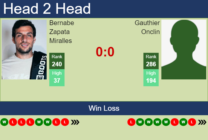 H2H, prediction of Bernabe Zapata Miralles vs Gauthier Onclin in Luedenscheid Challenger with odds, preview, pick | 29th July 2024