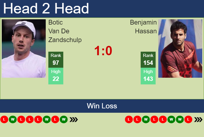 H2H, prediction of Botic Van De Zandschulp vs Benjamin Hassan in Braunschweig Challenger with odds, preview, pick | 10th July 2024