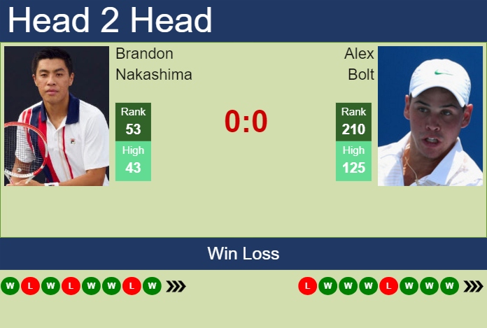 Alex Bolt vs Brandon Nakashima: Who Will Win This Epic Matchup?