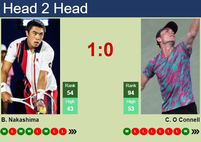 H2H, prediction of Brandon Nakashima vs Christopher O Connell in Washington with odds, preview, pick | 30th July 2024