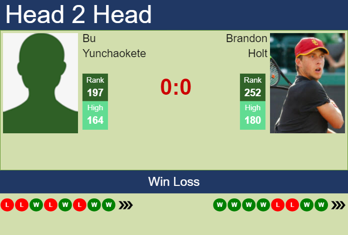 H2H, prediction of Bu Yunchaokete vs Brandon Holt in Winnipeg Challenger with odds, preview, pick | 12th July 2024