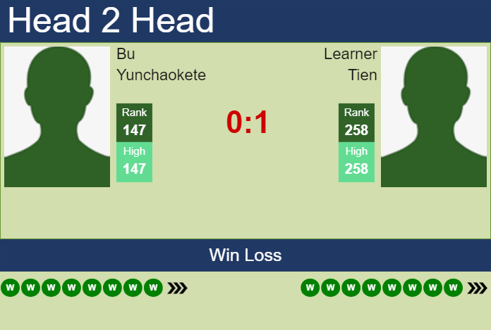 H2H, prediction of Bu Yunchaokete vs Learner Tien in Chicago Challenger with odds, preview, pick | 27th July 2024