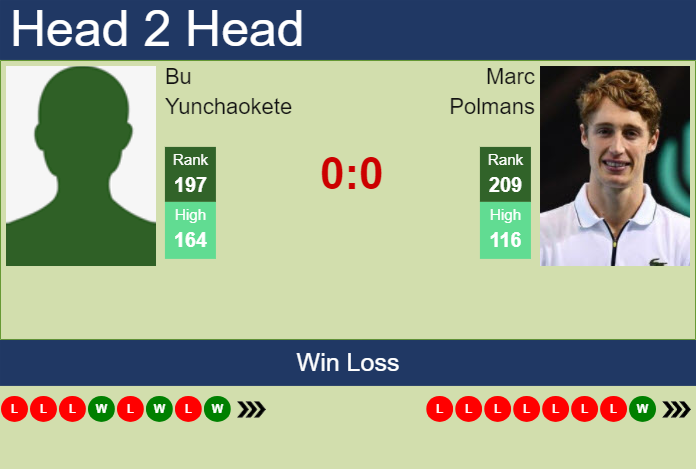 Prediction and head to head Bu Yunchaokete vs. Marc Polmans