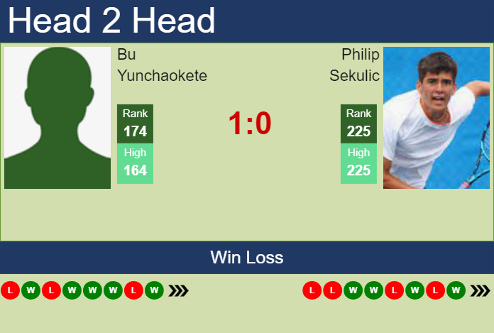 H2H, prediction of Bu Yunchaokete vs Philip Sekulic in Granby Challenger with odds, preview, pick | 18th July 2024