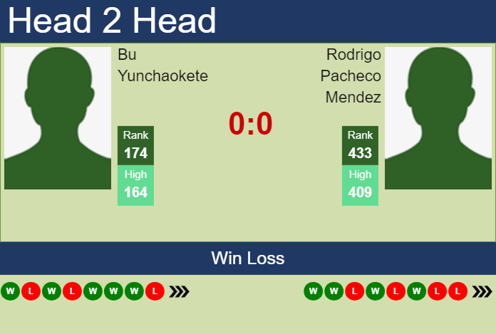 H2H, prediction of Bu Yunchaokete vs Rodrigo Pacheco Mendez in Granby Challenger with odds, preview, pick | 16th July 2024