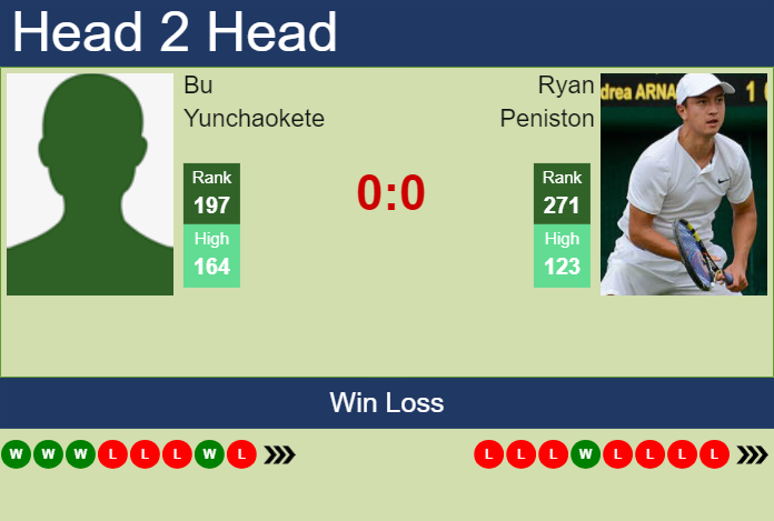 H2H, prediction of Bu Yunchaokete vs Ryan Peniston in Bloomfield Hills Challenger with odds, preview, pick | 2nd July 2024