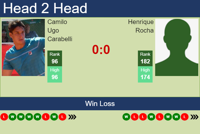 Camilo Ugo Carabelli vs Henrique Rocha Match! Who Will Win This Tennis Battle?