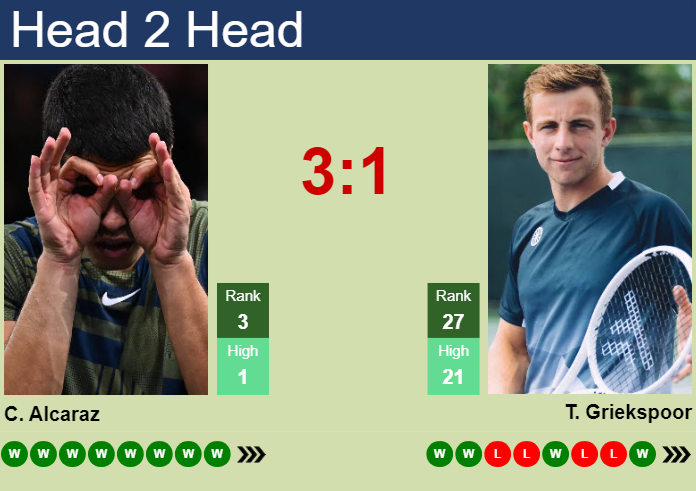 Prediction And Head To Head Carlos Alcaraz Vs. Tallon Griekspoor Vxxbqwqvop Prediction and head to head Carlos Alcaraz vs. Tallon Griekspoor