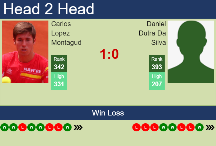 H2H, prediction of Carlos Lopez Montagud vs Daniel Dutra Da Silva in San Marino Challenger with odds, preview, pick | 29th July 2024