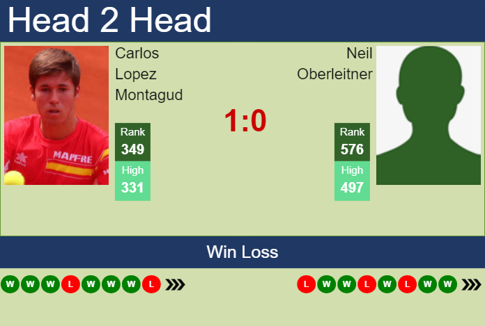 Prediction and head to head Carlos Lopez Montagud vs. Neil Oberleitner