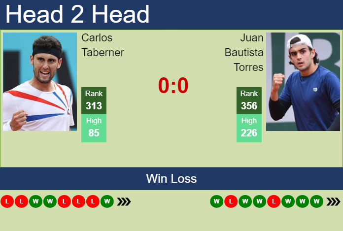 H2H, prediction of Carlos Taberner vs Juan Bautista Torres in Tampere ...