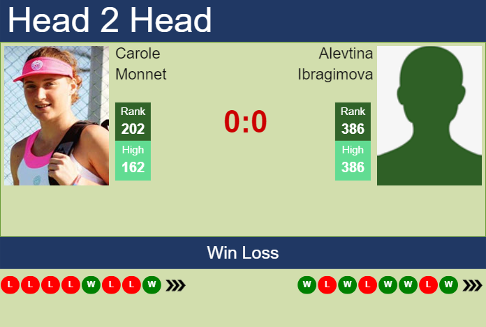 H2H, prediction of Carole Monnet vs Alevtina Ibragimova in Budapest with odds, preview, pick | 14th July 2024