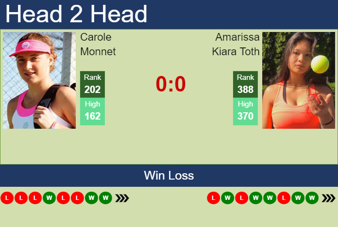 H2H, prediction of Carole Monnet vs Amarissa Kiara Toth in Budapest ...