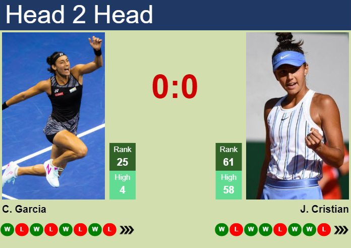 H2H, prediction of Caroline Garcia vs Jaqueline Cristian in Paris with odds, preview, pick | 27th July 2024