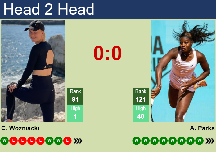 H2H, prediction of Caroline Wozniacki vs Alycia Parks in Wimbledon with odds, preview, pick | 2nd July 2024