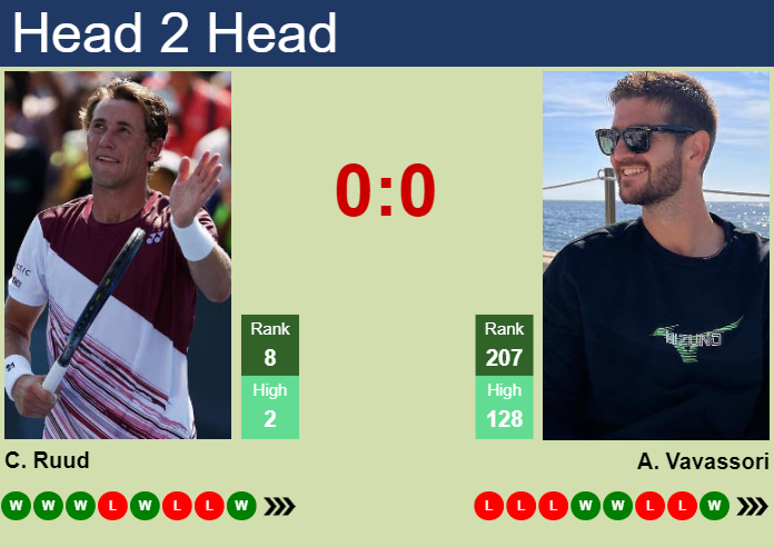 Prediction And Head To Head Casper Ruud Vs. Andrea Vavassori 5sgkzqkmvy Prediction and head to head Casper Ruud vs. Andrea Vavassori
