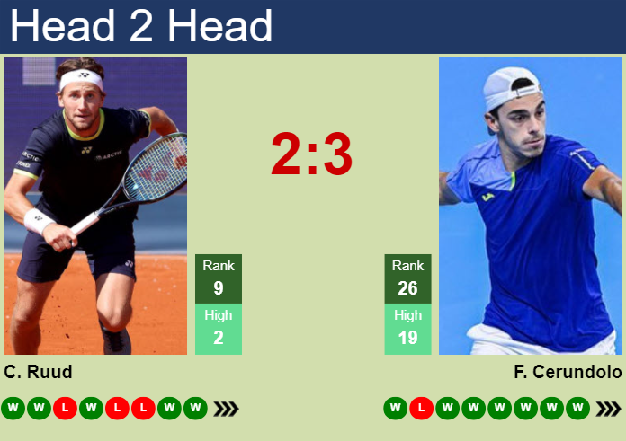 Ruud vs Cerundolo Prediction: Match Preview (Head-to-Head Stats and Form Guide)