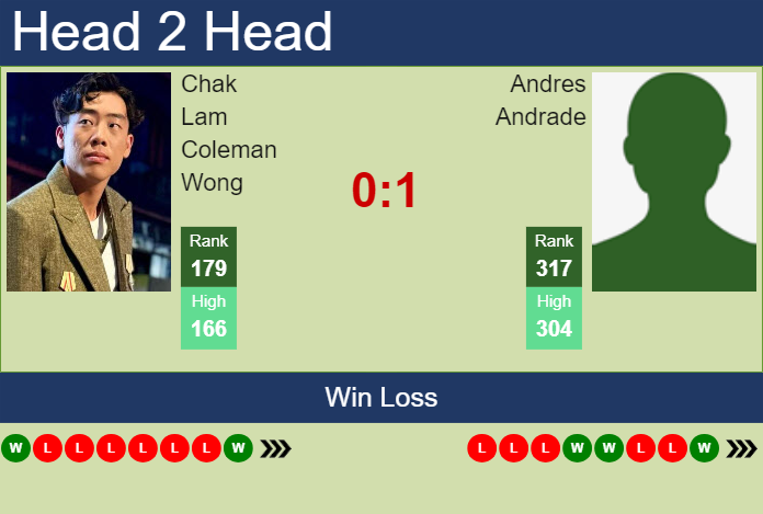 H2H, prediction of Chak Lam Coleman Wong vs Andres Andrade in Lexington Challenger with odds, preview, pick | 31st July 2024