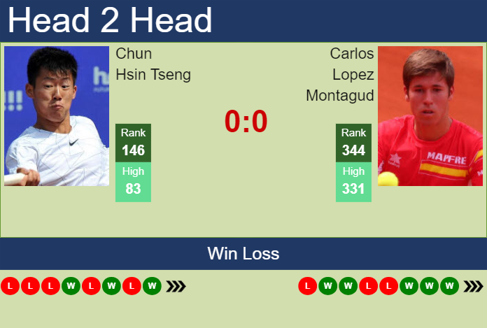 H2H, prediction of Chun Hsin Tseng vs Carlos Lopez Montagud in San Marino Challenger with odds, preview, pick | 31st July 2024