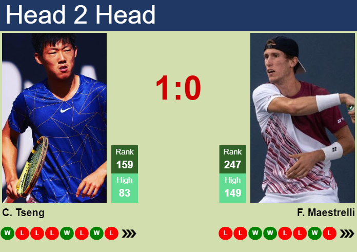 H2H, prediction of Chun Hsin Tseng vs Francesco Maestrelli in San Marino Challenger with odds, preview, pick | 29th July 2024