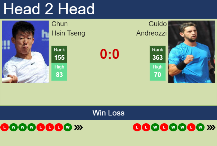 Prediction and head to head Chun Hsin Tseng vs. Guido Andreozzi