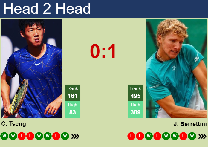 H2H, prediction of Chun Hsin Tseng vs Jacopo Berrettini in Modena Challenger with odds, preview, pick | 3rd July 2024