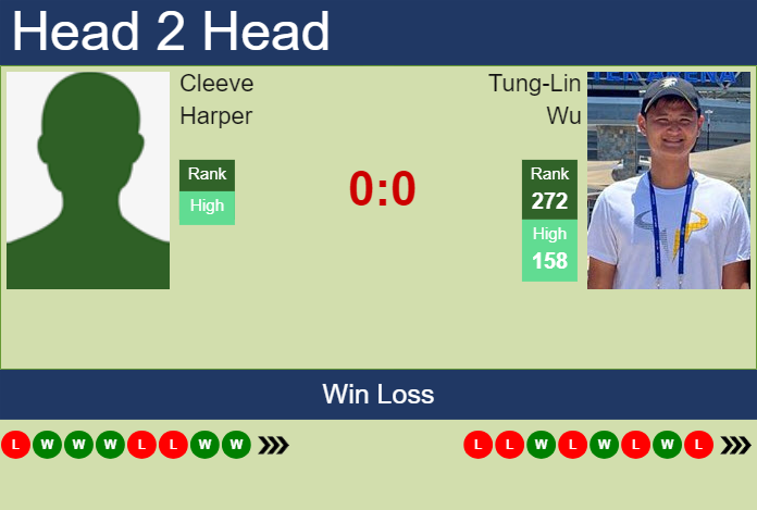 Prediction And Head To Head Cleeve Harper Vs. Tung Lin Wu Rxd4ftobqc Prediction and head to head Cleeve Harper vs. Tung-Lin Wu