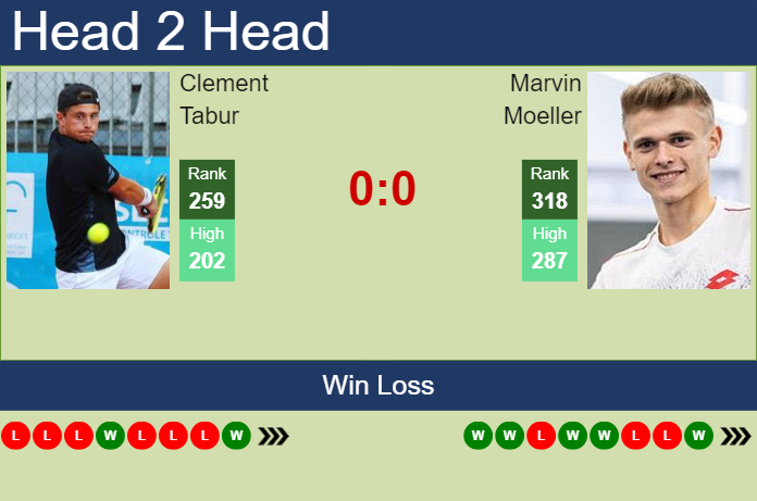 H2H, prediction of Clement Tabur vs Marvin Moeller in Tampere Challenger with odds, preview, pick | 25th July 2024