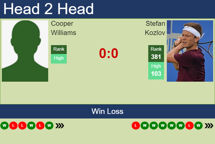 Prediction And Head To Head Cooper Williams Vs. Stefan Kozlov Jrmjlj9xk2 Prediction and head to head Cooper Williams vs. Stefan Kozlov