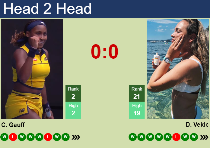 H2H, Prediction Of Cori Gauff Vs Donna Vekic In Paris With Odds ...