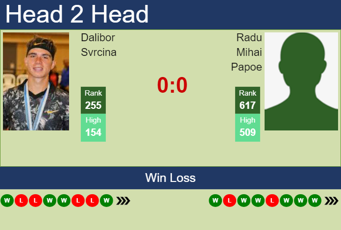 H2H, prediction of Dalibor Svrcina vs Radu Mihai Papoe in Brasov Challenger with odds, preview, pick | 4th July 2024