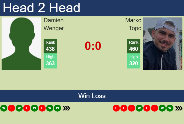 H2H, prediction of Damien Wenger vs Marko Topo in Zug Challenger with odds, preview, pick | 23rd July 2024